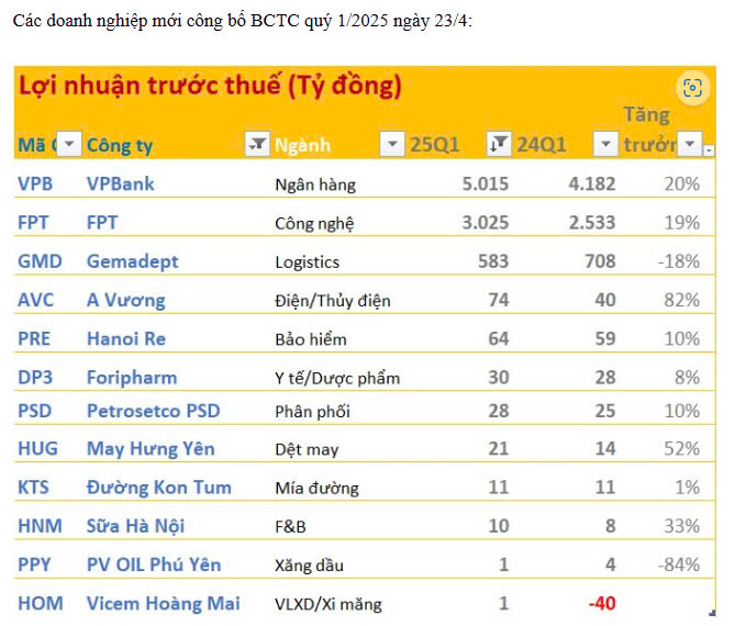 Nhận định thị trường chứng khoán 23/04/2025: VN-Index lùi về 1.197 điểm, dòng tiền cải thiện