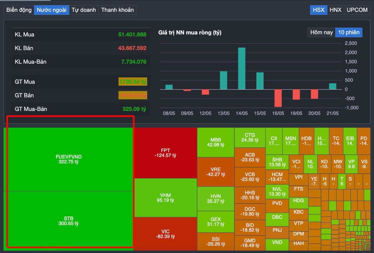 Thị trường 23/05: VN-Index điều chỉnh về 1.313 điểm, dòng tiền phân hóa, ưu tiên cổ phiếu cơ bản