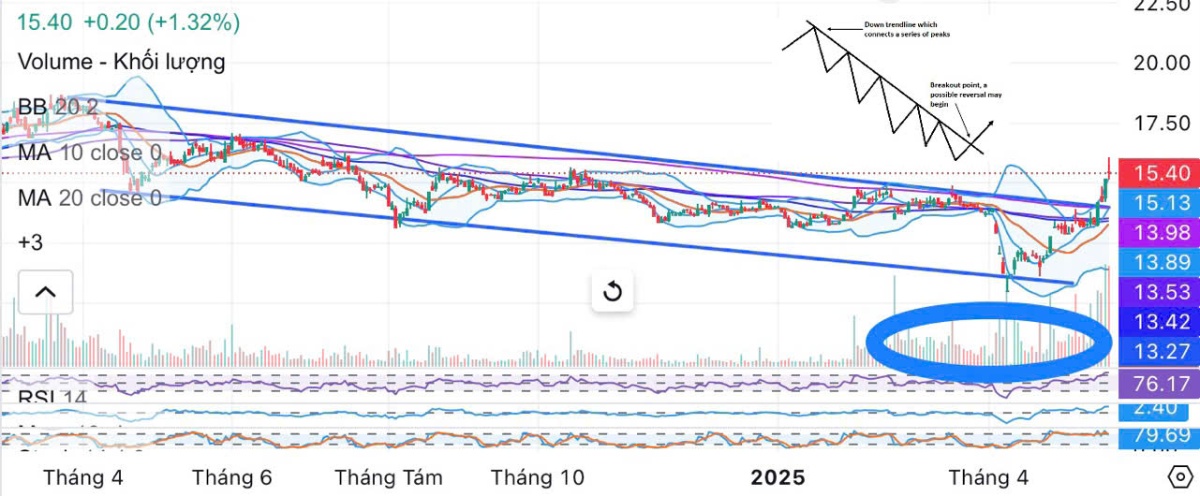 Top 5 cổ phiếu nên đầu tư hôm nay (23/05): GMD, MSB, HHV, VGC, MBB dẫn dắt dòng tiền