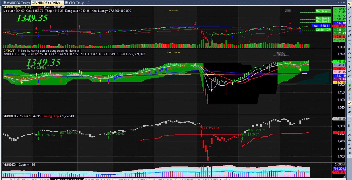 Nhận định thị trường chứng khoán tuần 23–28/06/2025: VN-Index tích lũy vùng 1300–1350, chờ cơ hội mới