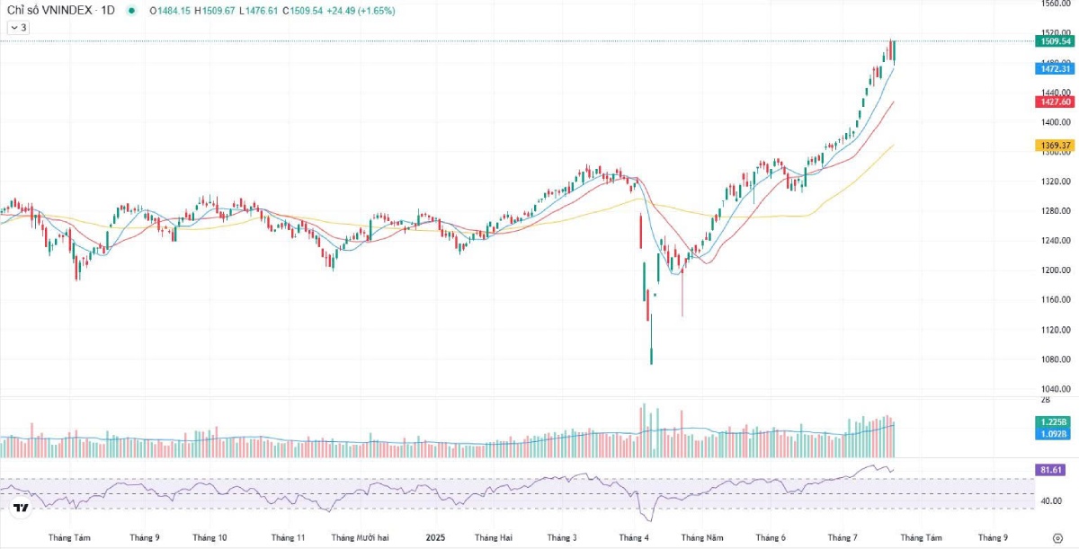 VN-Index tiến gần vùng cản 1.530 điểm – VCCI đề xuất giảm thuế TNCN hỗ trợ dòng vốn dài hạn