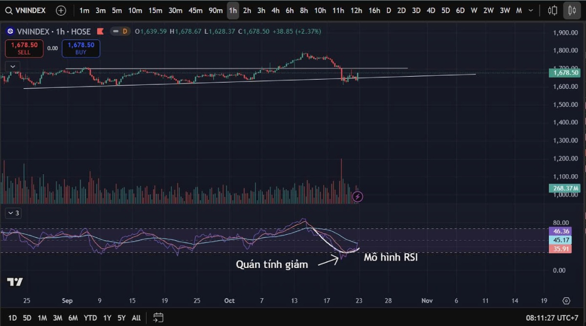 VN-Index tăng lên 1.678 điểm – Dòng tiền chuyển hướng sang nhóm điện, hạ tầng và bán lẻ (Bản tin chứng khoán sáng 23/10/2025)