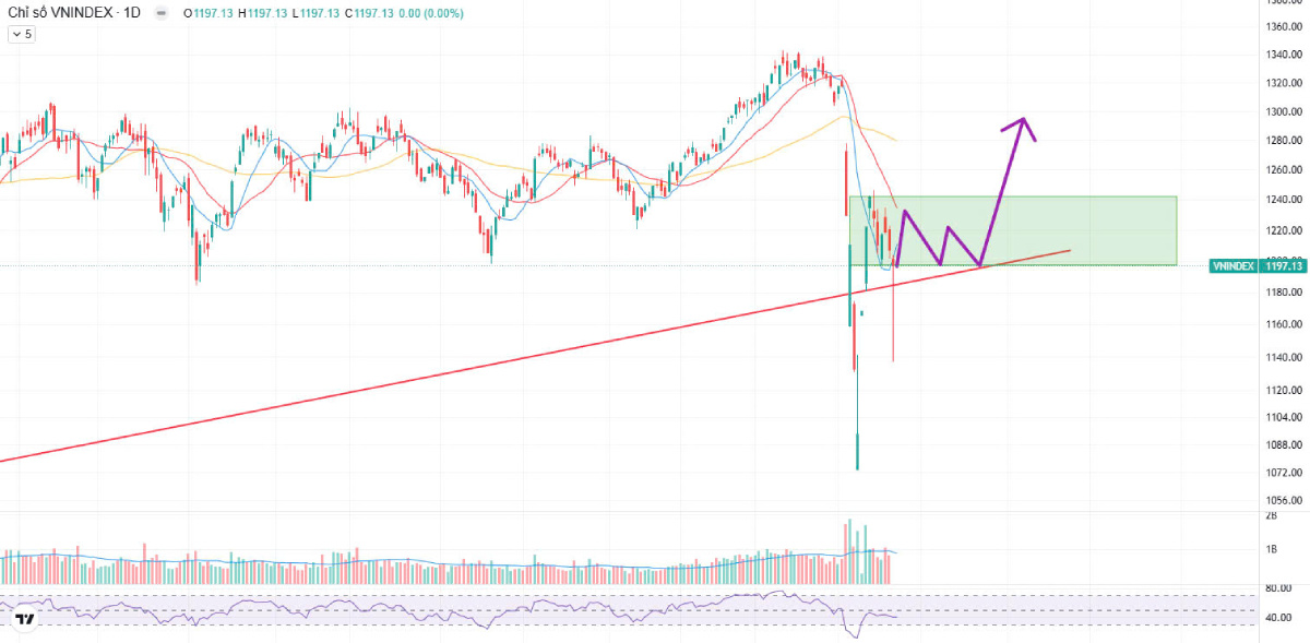Thị trường chứng khoán ngày 24/04/2025: Luân chuyển dòng tiền, nhóm tiện ích – năng lượng dẫn dắt