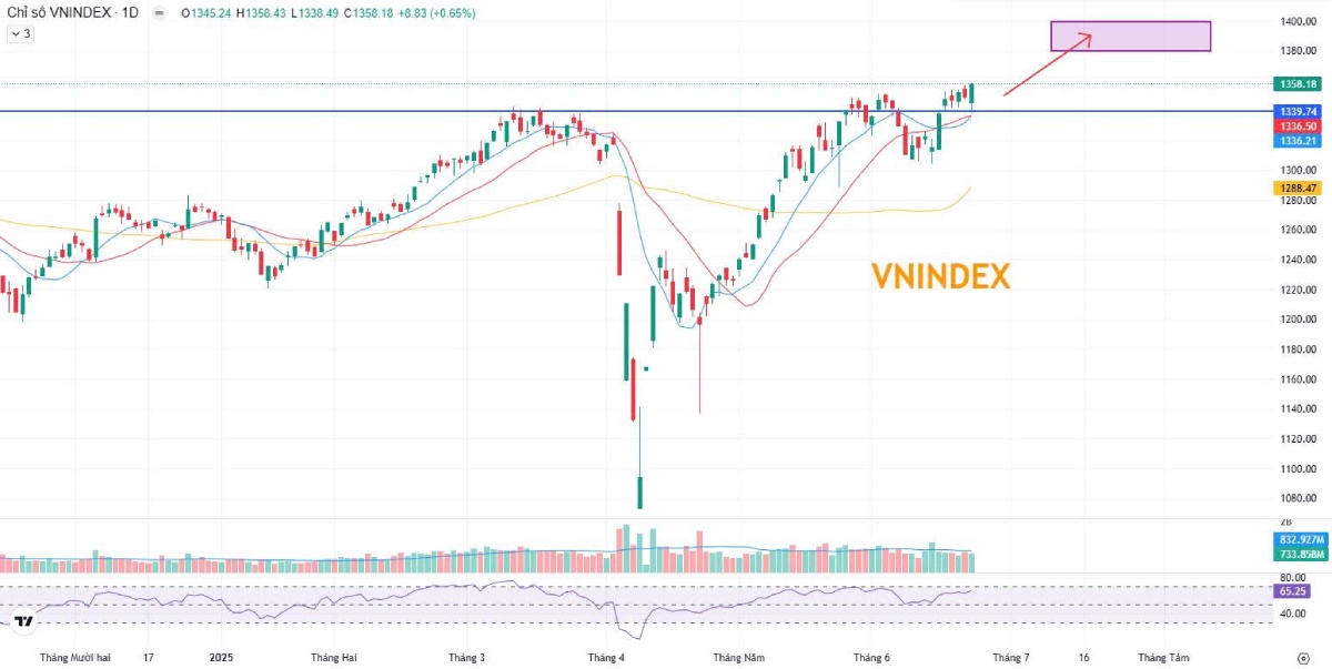 VN-Index ngày 24/06/2025: Giữ vùng 1.358 điểm, dòng tiền chọn lọc theo nhóm ngành