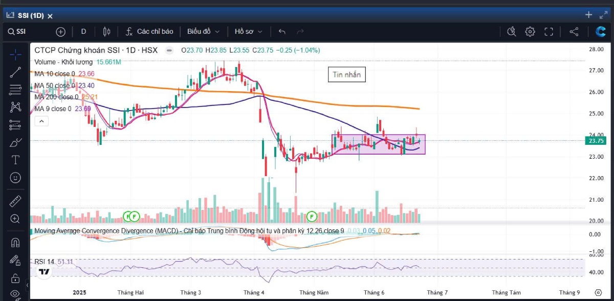 Top 5 cổ phiếu nên đầu tư hôm nay 24/06/2025 – Ưu tiên nhóm có yếu tố cơ bản và dòng tiền mạnh
