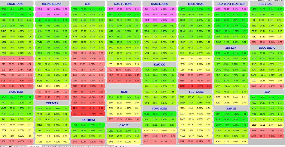 Tin chứng khoán ngày 23/07/2025. VN-Index tăng mạnh lên 1.509 điểm, nhóm BĐS hưởng lợi từ đề xuất Quỹ nhà ở