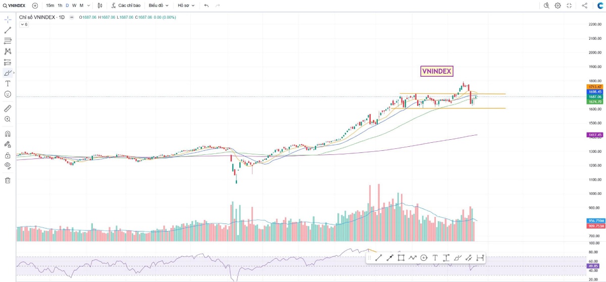 VN-Index tăng lên 1.687 điểm – Dòng tiền quay lại nhóm ngân hàng và công nghệ (Bản tin chứng khoán sáng 24/10/2025)