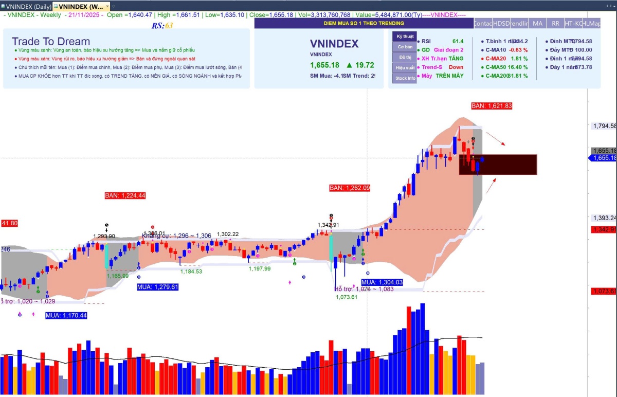 Chứng Khoán Hôm Nay: Diễn Biến Thị Trường, VN-Index, Dòng Tiền Và Xu Hướng Mới
