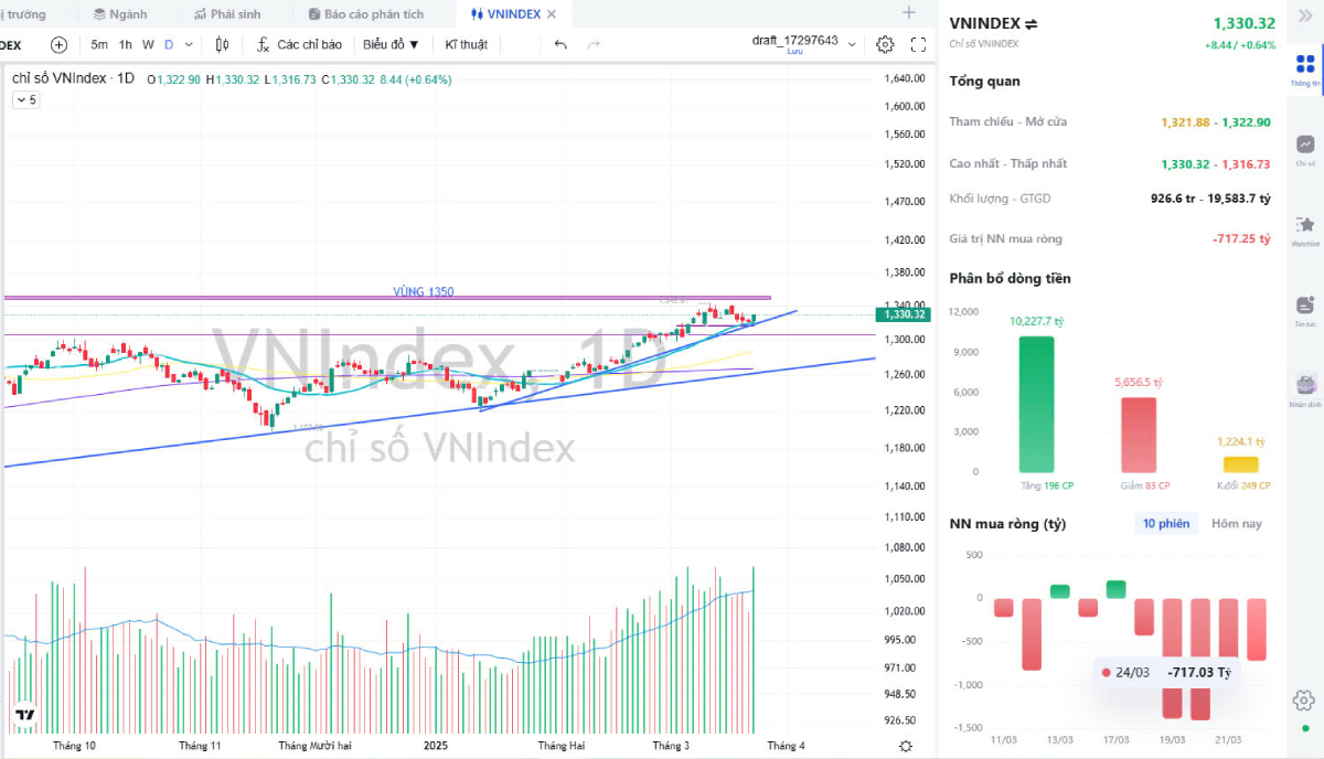Chứng khoán hôm nay 25/03: VN-Index hồi phục, nhóm chứng khoán và ngân hàng dẫn dắt