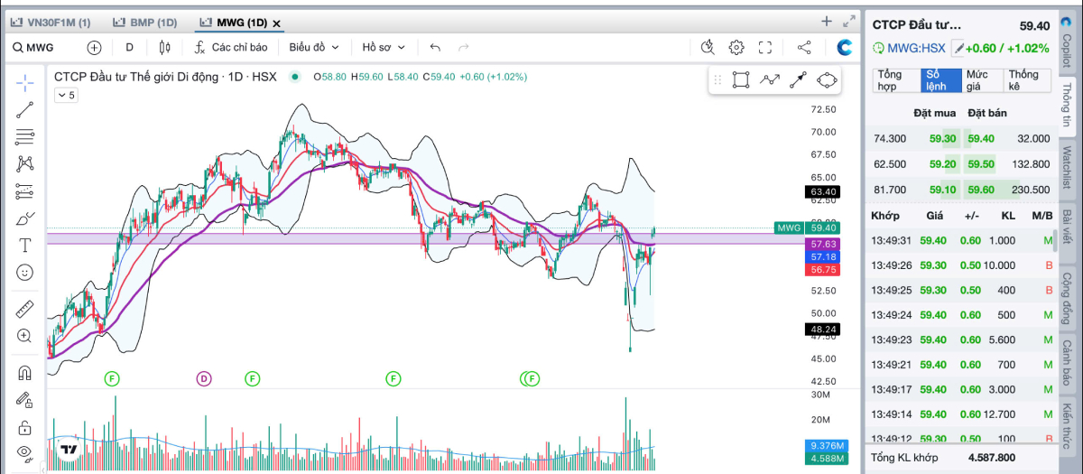 Phân Tích Nhóm Ngành Nổi Bật Ngày 25/04: BĐS, Ngân Hàng Dẫn Dắt