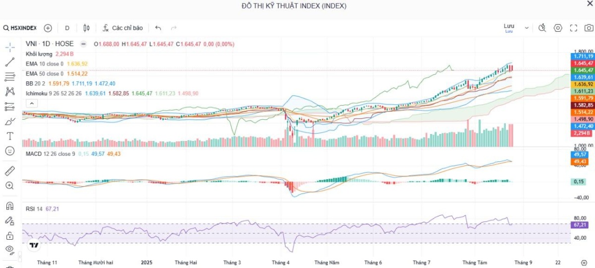 Bản tin chứng khoán sáng 25/08/2025 VN-Index rung lắc, Top cổ phiếu tiềm năng VIX, PDR, BSR