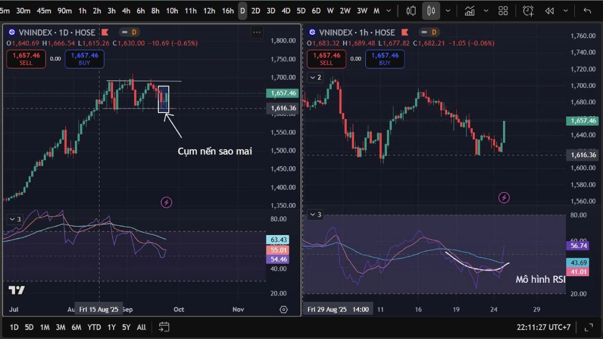 Bản tin chứng khoán sáng 29/09/2025: VN-Index, cổ phiếu nổi bật