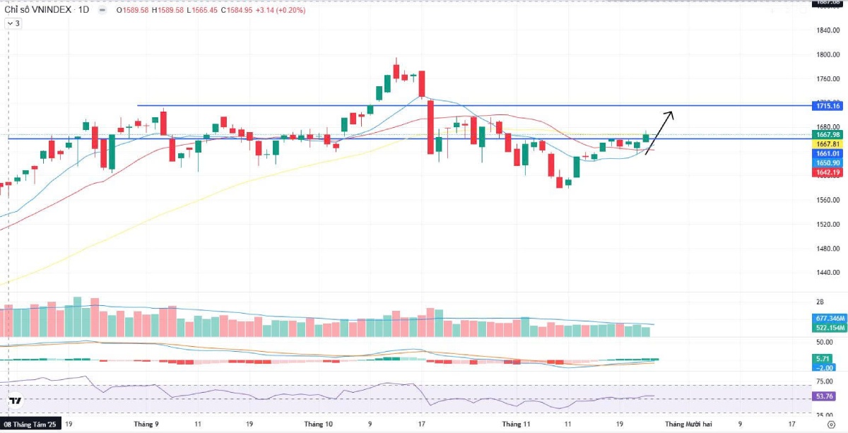 Chứng Khoán Hôm Nay 25/11/2025: VN-Index Hồi Phục, Dòng Tiền Dịch Chuyển Sang Bluechips Và Xuất Khẩu