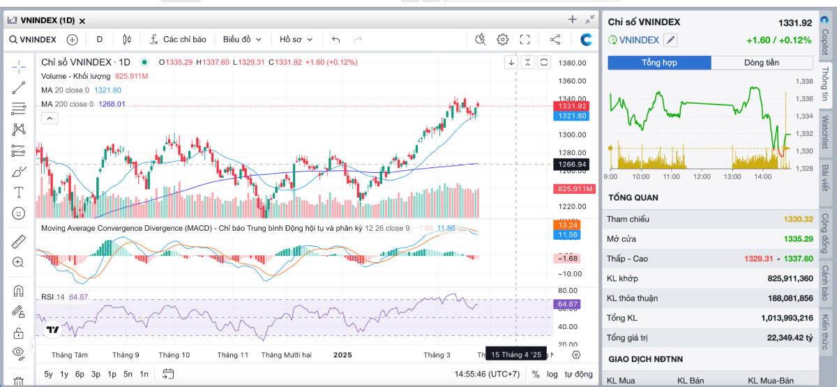 Chứng khoán hôm nay 26/03: VN-Index phục hồi, dòng tiền đổ vào nhóm Chứng khoán & Ngân hàng
