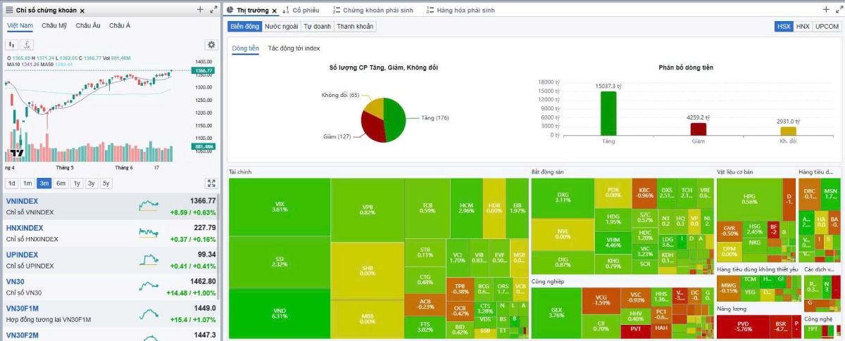 Nhận định thị trường chứng khoán 26/06/2025: Dòng tiền thận trọng, VN-Index test vùng hỗ trợ 1355