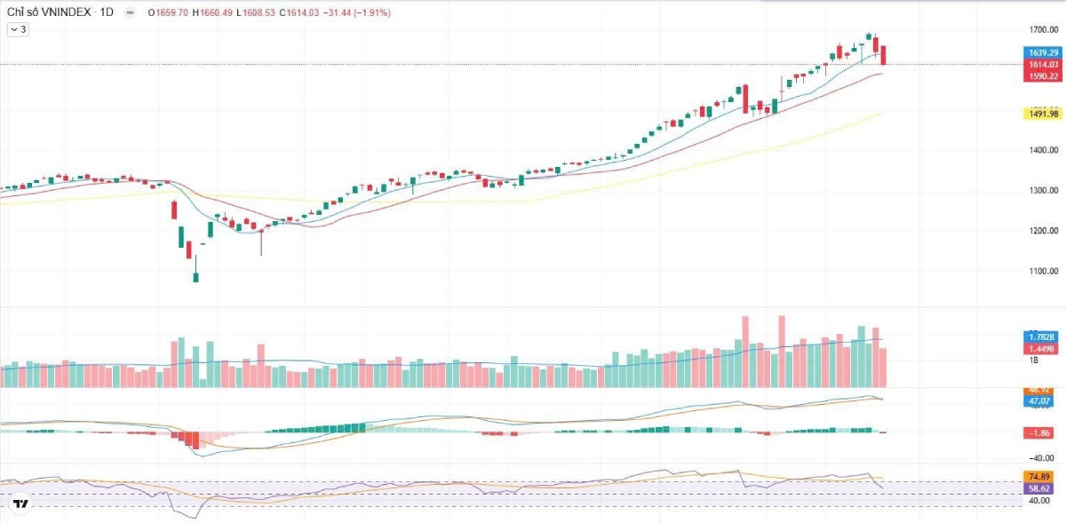 Bản Tin Chứng Khoán 26/08/2025 | VN-Index Điều Chỉnh, Cổ Phiếu Nổi Bật