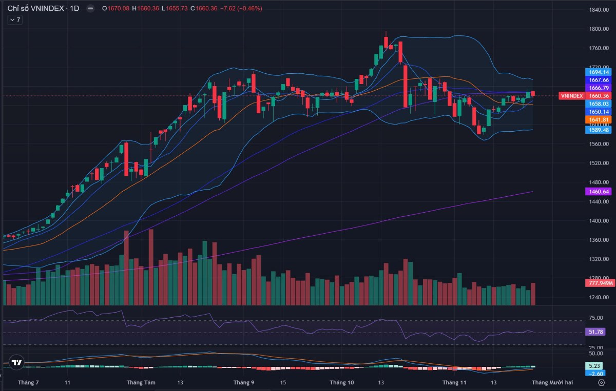Nhận định thị trường chứng khoán 26/11/2025: VN-Index suy yếu trước vùng kháng cự