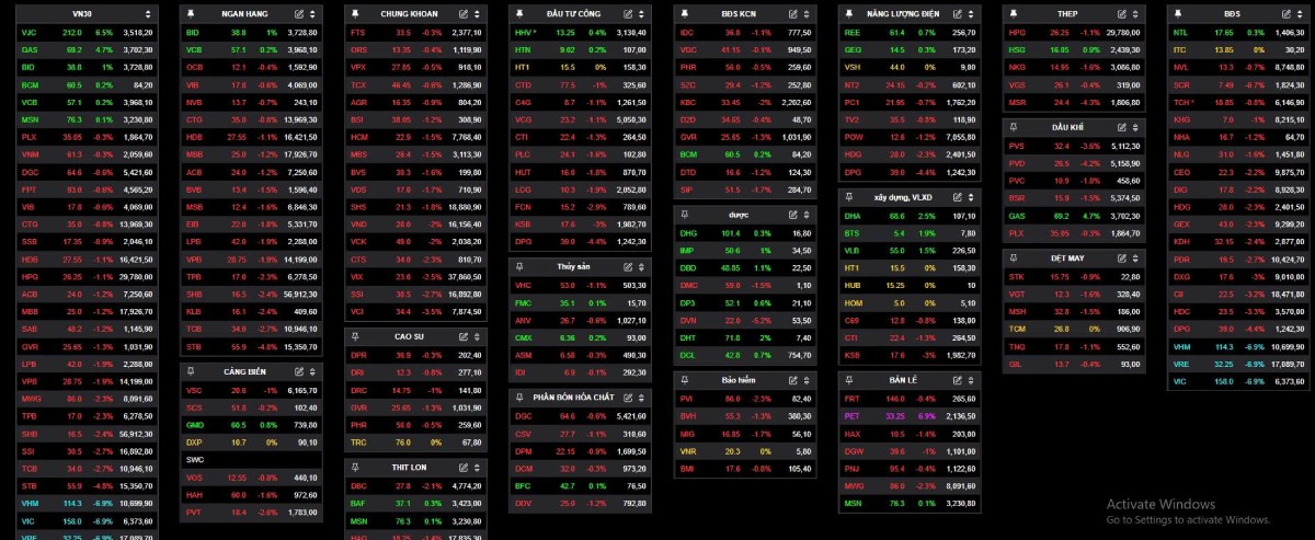 Bản tin sáng chứng khoán 26/12/2025: VN-Index lùi về 1.742 điểm, áp lực điều chỉnh gia tăng