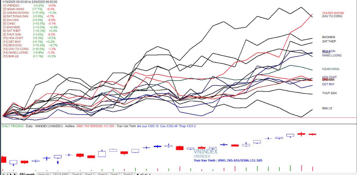 Bản Tin Chứng Khoán 28/02/2025: Phân Tích Nhóm Ngành & Chiến Lược Giao Dịch