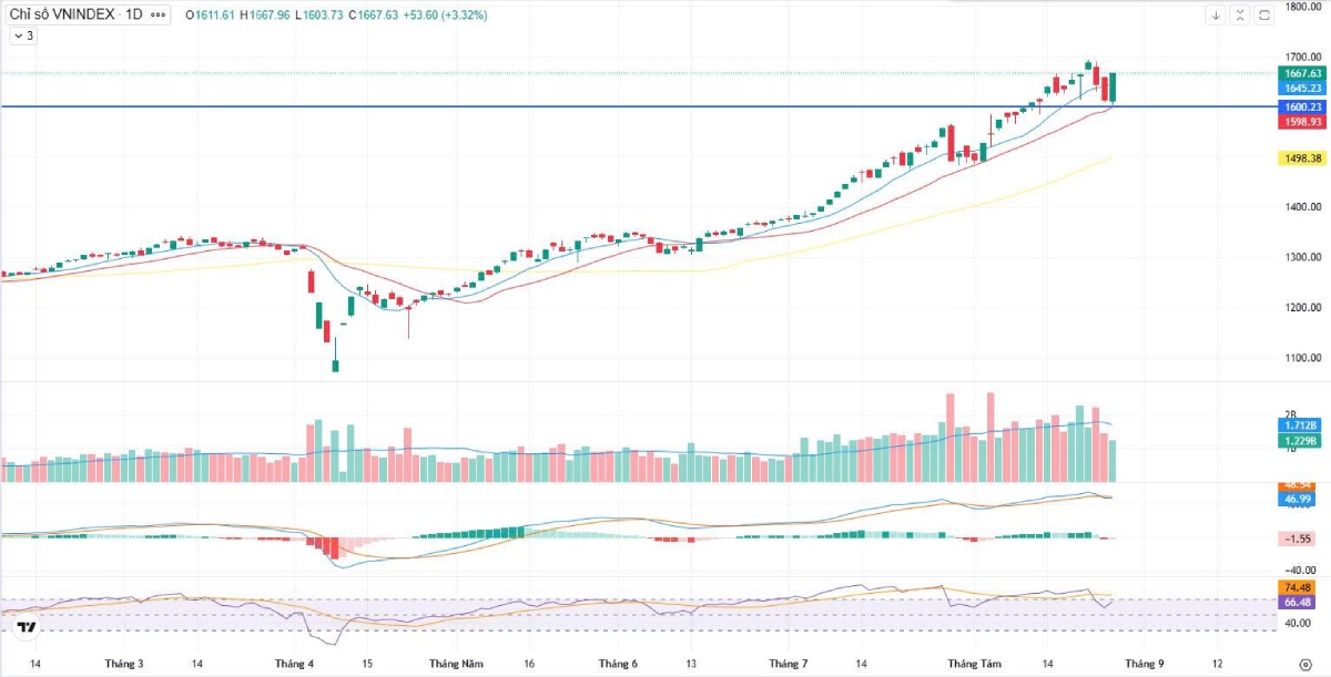 Bản Tin Chứng Khoán 27/08/2025 | VN-Index Tăng 3,23%, Khối Ngoại Mua Ròng