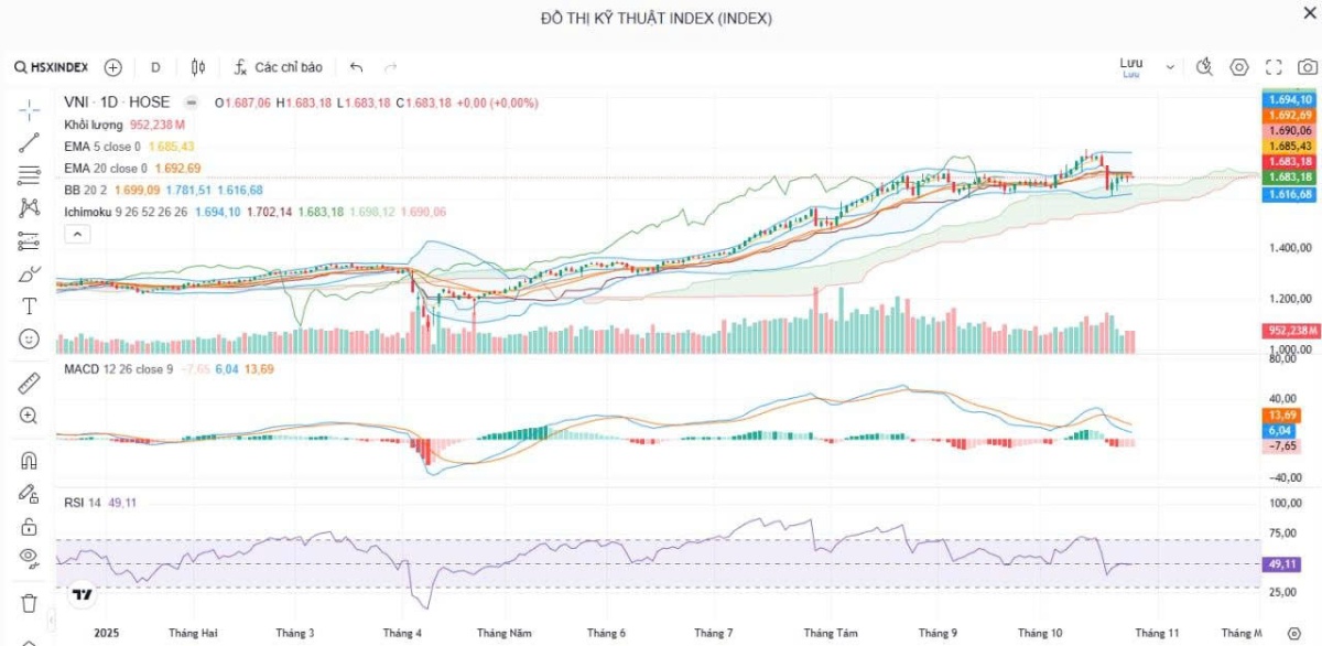 Bản tin chứng khoán sáng 27/10/2025: VN-Index rung lắc nhẹ quanh 1.700 điểm