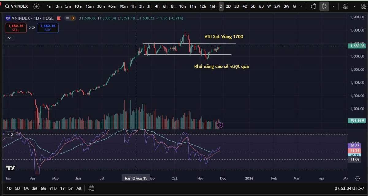 Bản tin chứng khoán sáng 27/11/2025: VN-Index hướng 1.680 điểm