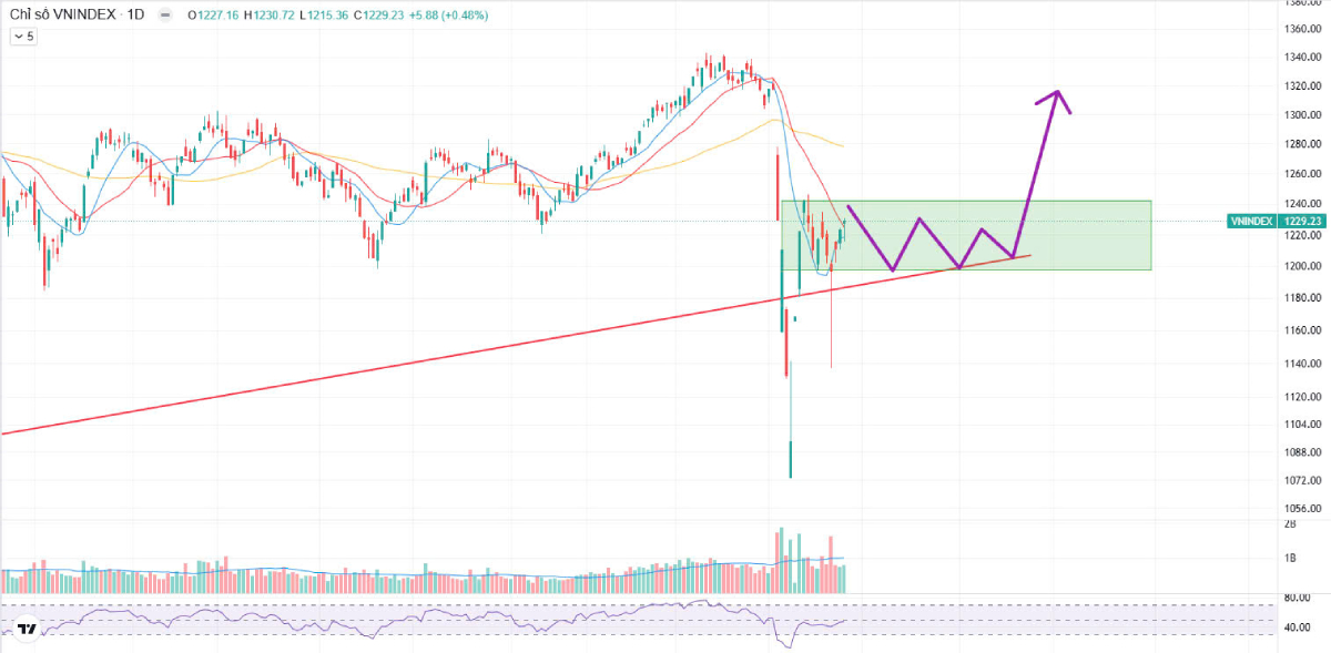 Phân Tích Nhóm Ngành Nổi Bật 28/04: Bất Động Sản, F&B, Dầu Khí Tăng Sóng