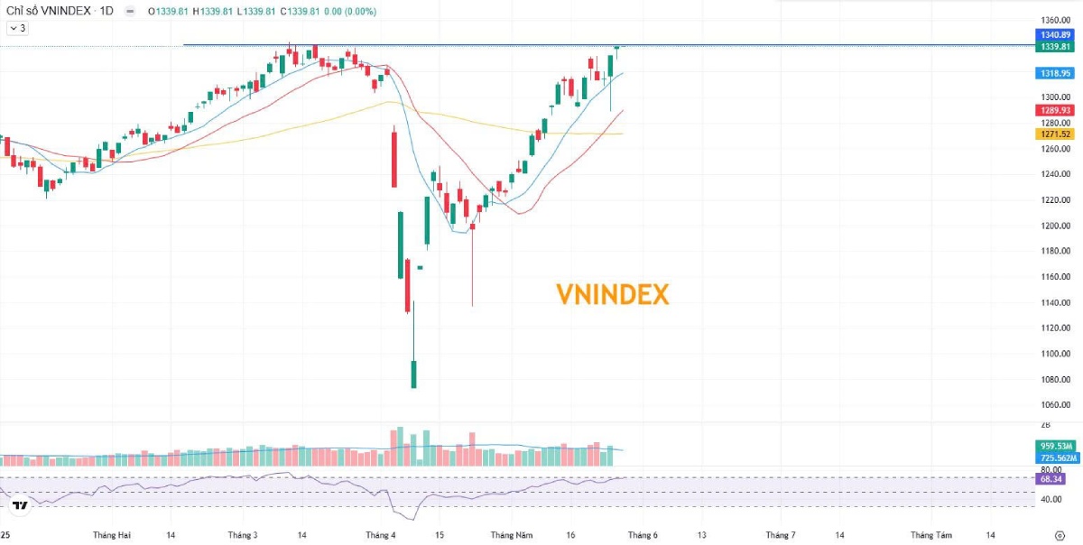 Phân Tích Thị Trường Ngày 28/05/2025