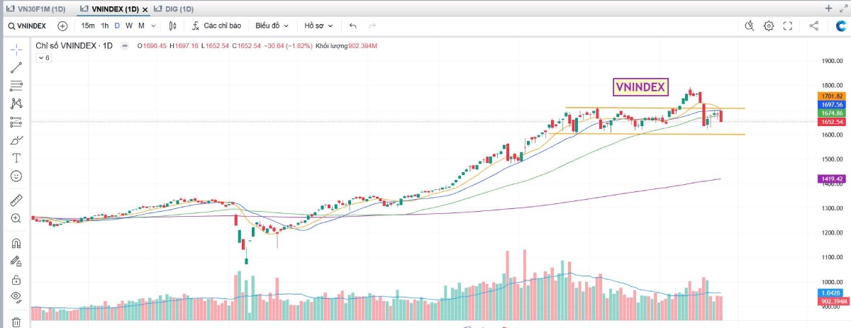 Bản tin chứng khoán sáng 28/10/2025: VN-Index giảm mạnh về 1.652 điểm