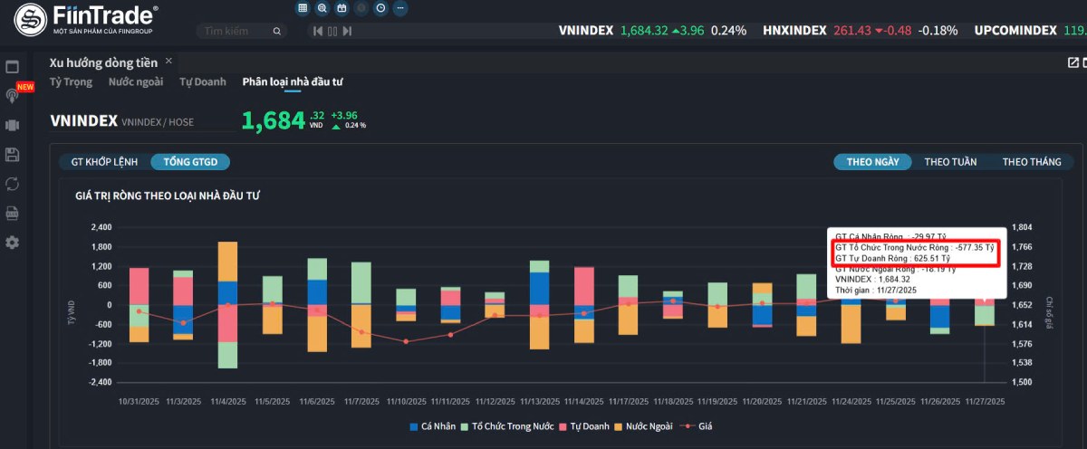 Bản tin chứng khoán sáng 28/11/2025: VN-Index hướng 1.700 điểm