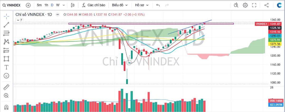 VN-Index phục hồi lên 1.341 điểm – Dòng tiền luân chuyển mạnh, chọn cổ phiếu nào?