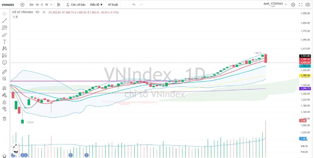 Sản lượng thép tăng mạnh, VN-Index giảm sâu – Áp lực điều chỉnh vẫn hiện hữu