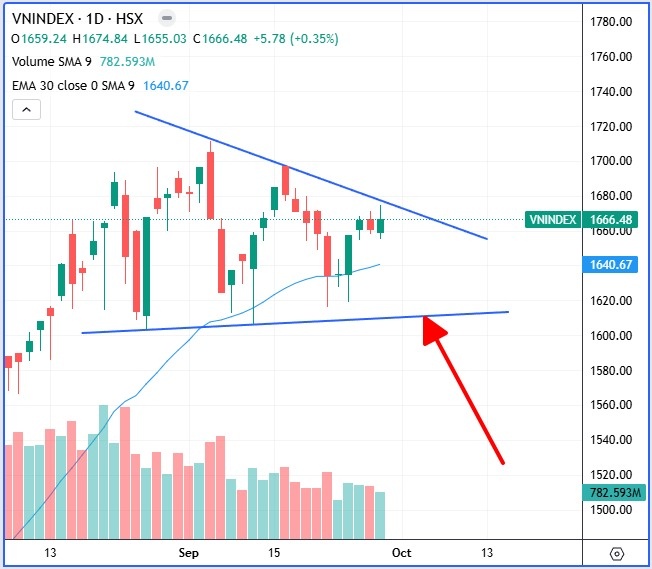 Chiến lược giao dịch chứng khoán ngày 30/09/2025