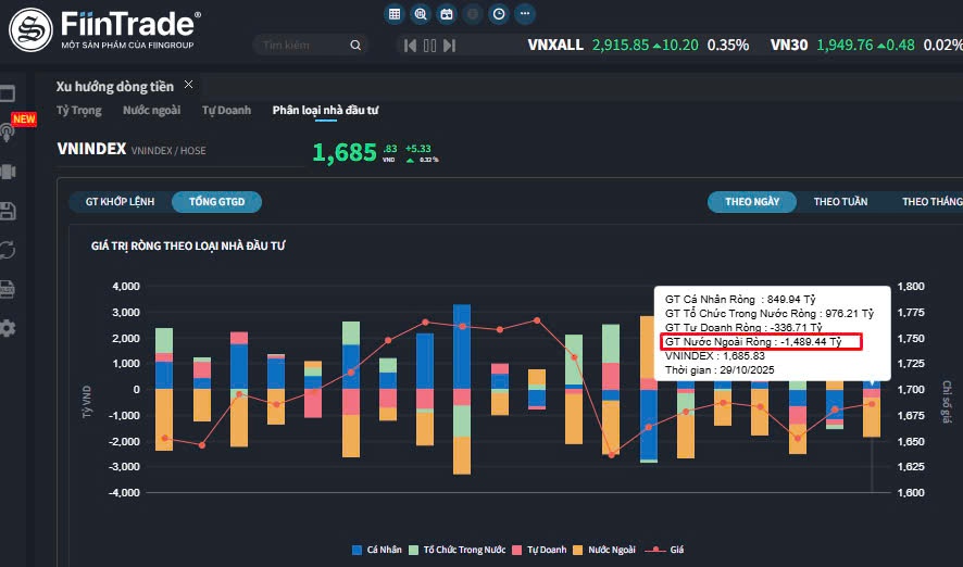 Bản tin chứng khoán sáng 30/10/2025: VN-Index duy trì đà phục hồi, dòng tiền quay lại nhóm công nghiệp