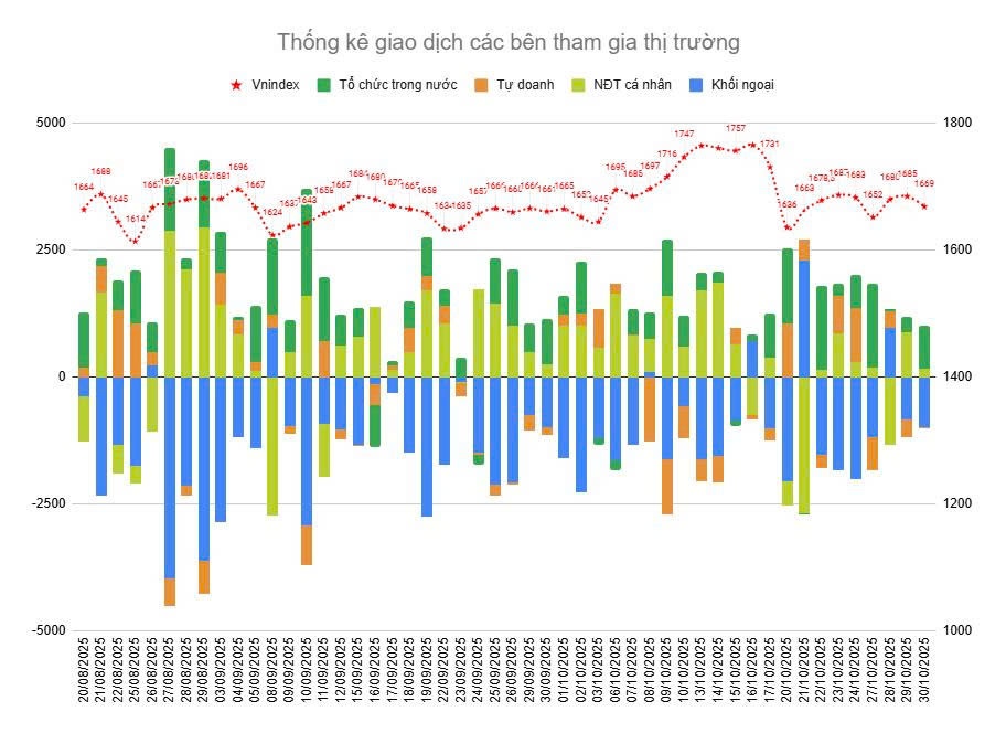 0-Bản tin chứng khoán sáng 31/10/2025