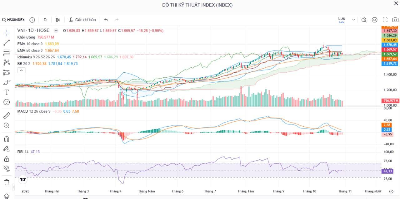 Bản tin chứng khoán sáng 31/10/2025: VN-Index điều chỉnh nhẹ, tâm lý thận trọng bao trùm thị trường