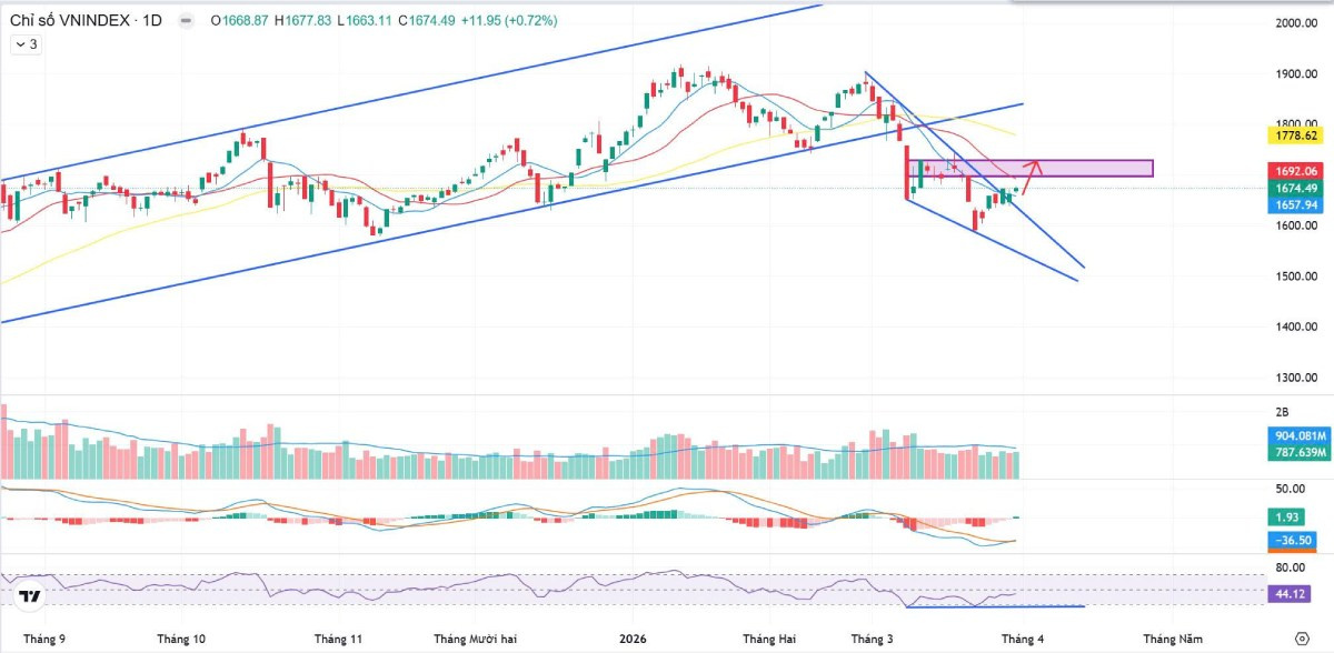 Bản tin chứng khoán 01/04/2026: VN-Index phục hồi, hướng tới vùng 1.700 điểm?