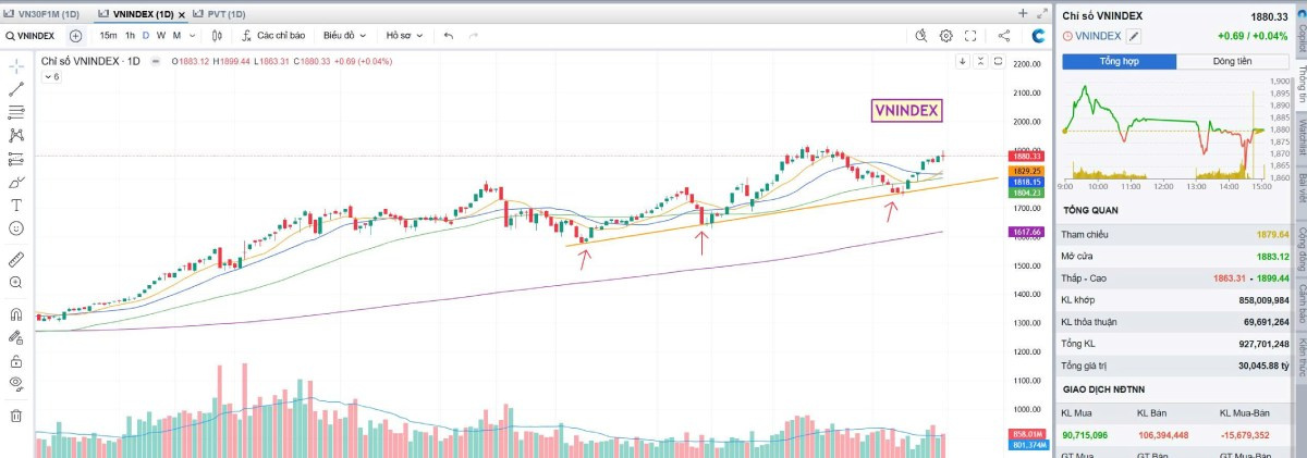 VN-Index giữ mốc 1.880 điểm: Bản tin chứng khoán 02/03/2026. VN-Index dao động quanh 1.880 điểm, khối ngoại mua ròng trở lại. Chính phủ thông qua kế hoạch vay – trả nợ công 2026 gần 970 nghìn tỷ đồng.