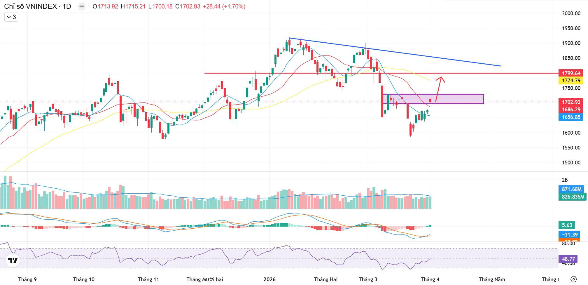 VN-Index vượt 1.700 điểm: Nhận định chứng khoán 02/04/2026 và chiến lược đầu tư. Phân tích thị trường chứng khoán ngày 02/04/2026: VN-Index vượt 1.700 điểm, dòng tiền cải thiện, cơ hội và rủi ro. Cập nhật chiến lược đầu tư mới nhất.