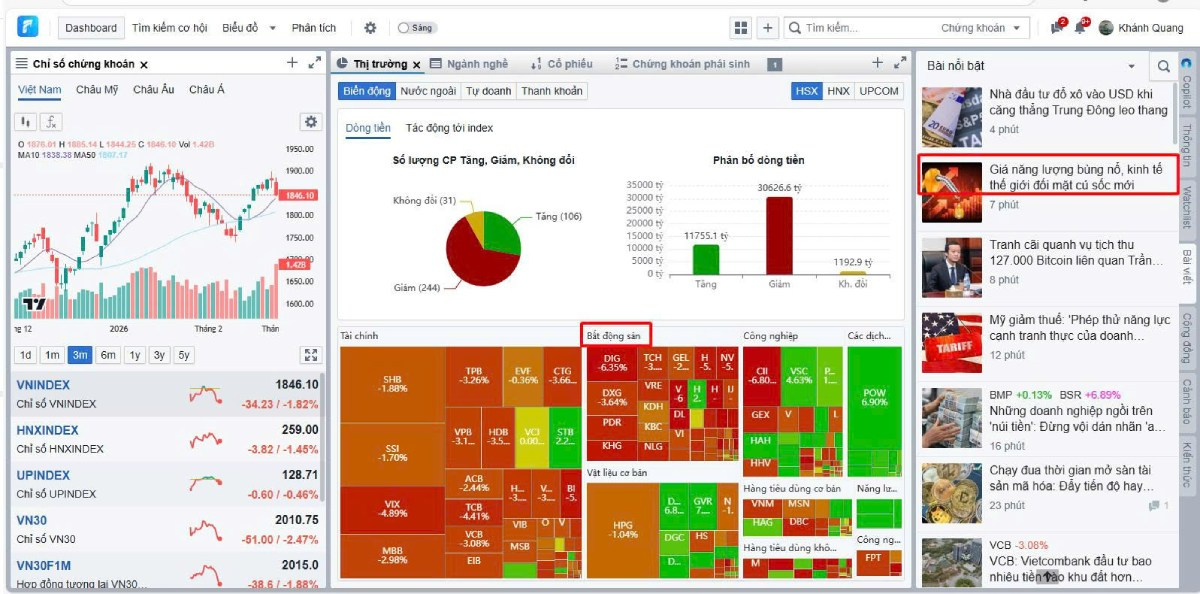 Tin tức chứng khoán 03/03: Dầu tăng 8%, USD bật mạnh