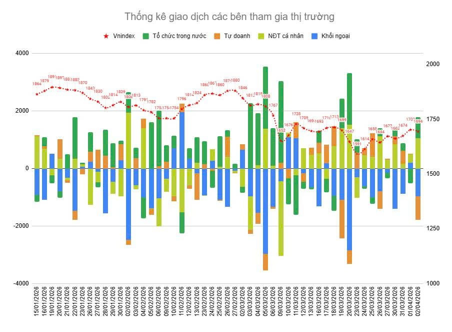 0-Nhận định chứng khoán 03/04/2026