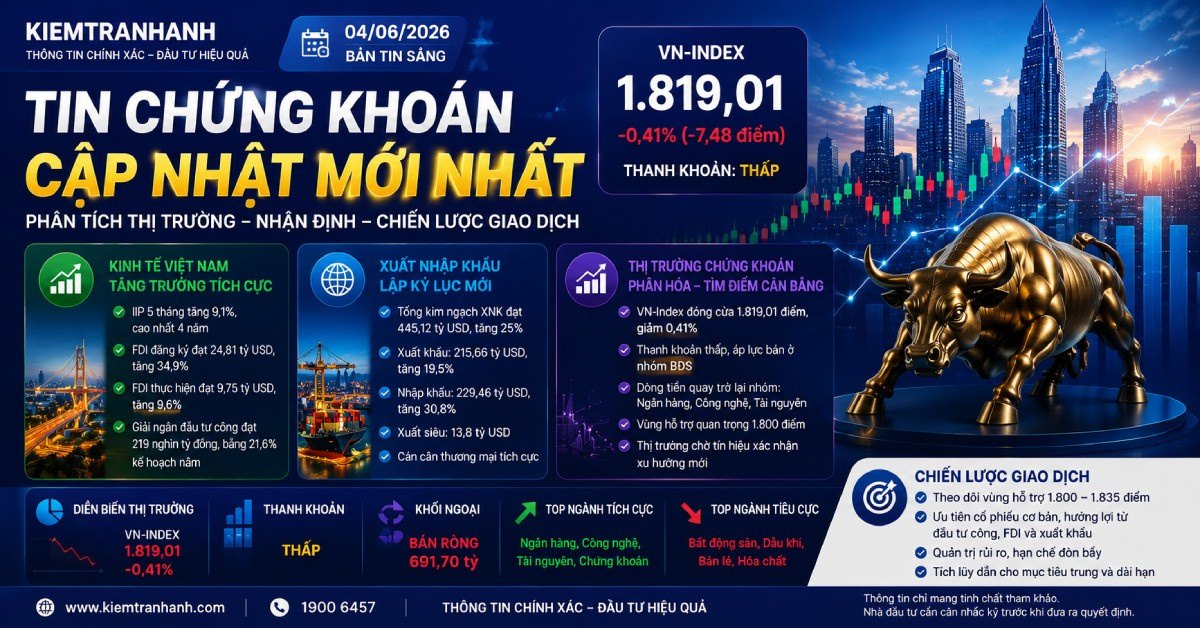 Tin chứng khoán 04/06/2026: FDI tăng mạnh, xuất nhập khẩu lập kỷ lục, VN-Index tìm điểm cân bằng