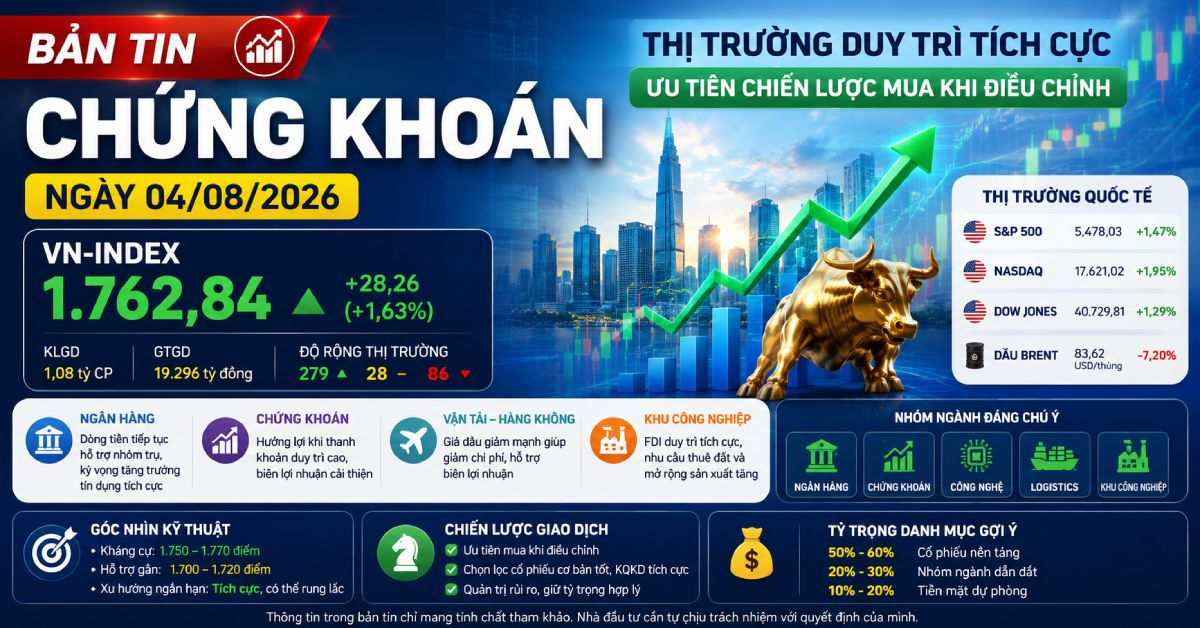 Bản Tin Chứng Khoán 04/08/2026. Cập nhật chứng khoán ngày 04/08/2026: VN-Index duy trì xu hướng tích cực, kiểm định vùng 1.750–1.770 điểm. Phân tích thị trường và chiến lược đầu tư.