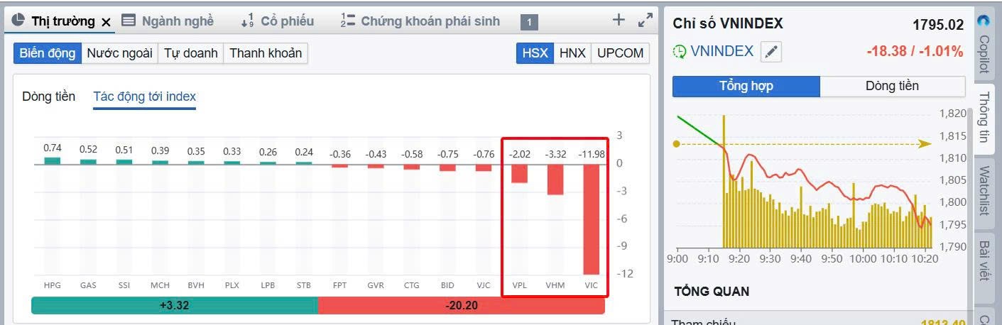 Bản tin sáng 05/02/2026: VN-Index lùi 1.790 điểm, vĩ mô tích cực. VN-Index giảm về vùng 1.790 điểm, CPI và IIP tháng 1 tăng tích cực, FDI cải thiện, thị trường phân hóa, chiến lược giao dịch thận trọng.