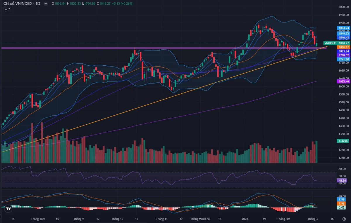 Nhận định VN-Index 05/03: Tiếp diễn nhịp hồi, chờ rung lắc. VN-Index dự kiến hồi phục lên vùng 1.830–1.840 điểm trước khi xuất hiện rung lắc tạo điểm mua mới. Nhóm Bank, Chứng khoán, Thép có thể ổn định trở lại.
