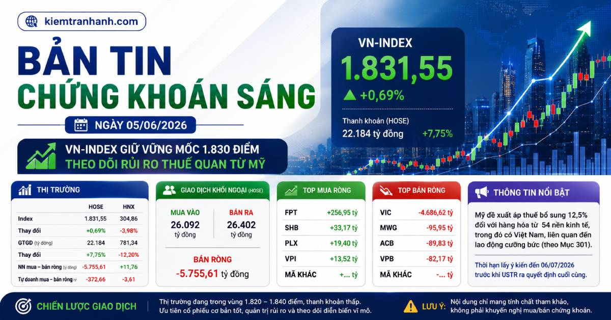 Bản tin chứng khoán sáng 05/06/2026: VN-Index giữ mốc 1.830 điểm, theo dõi rủi ro thuế quan từ Mỹ