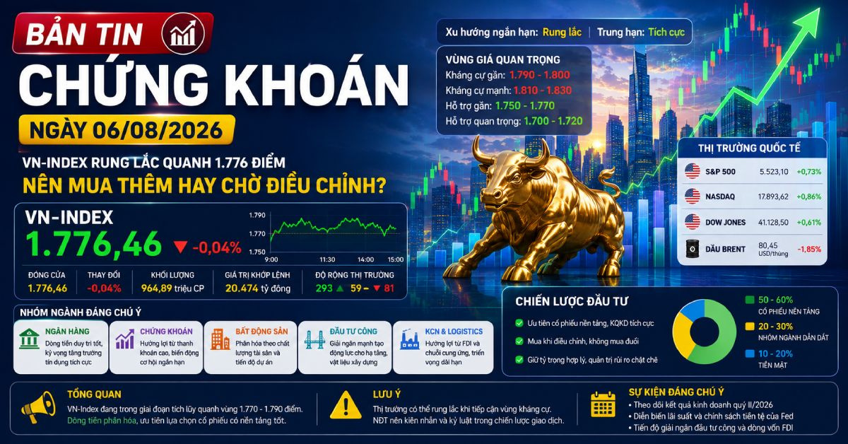 Bản Tin Chứng Khoán 06/08/2026. Cập nhật chứng khoán ngày 06/08/2026: VN-Index dao động quanh 1.776 điểm, dòng tiền phân hóa. Phân tích xu hướng, nhóm ngành và chiến lược đầu tư.