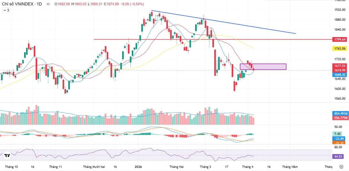 VNIndex 07/04/2026: Thị trường lùi nhẹ, chờ tạo đáy 2, cơ hội giải ngân dần