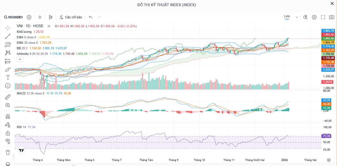 VN-Index điều chỉnh kỹ thuật, xu hướng tăng vẫn duy trì | Nhận định thị trường. VN-Index chịu áp lực chốt lời, có thể điều chỉnh quanh 1.830 điểm. Xu hướng tăng chưa bị phá vỡ, cơ hội tích lũy cổ phiếu còn triển vọng.