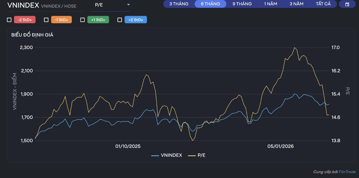 Bản tin sáng 09/02/2026: VN-Index lùi 1.755 điểm, IIP tăng 21,5%. VN-Index giảm về 1.755 điểm do áp lực điều chỉnh ngắn hạn, thanh khoản ổn định; sản xuất công nghiệp tháng 1 tăng 21,5%, CPI giữ mức thấp.